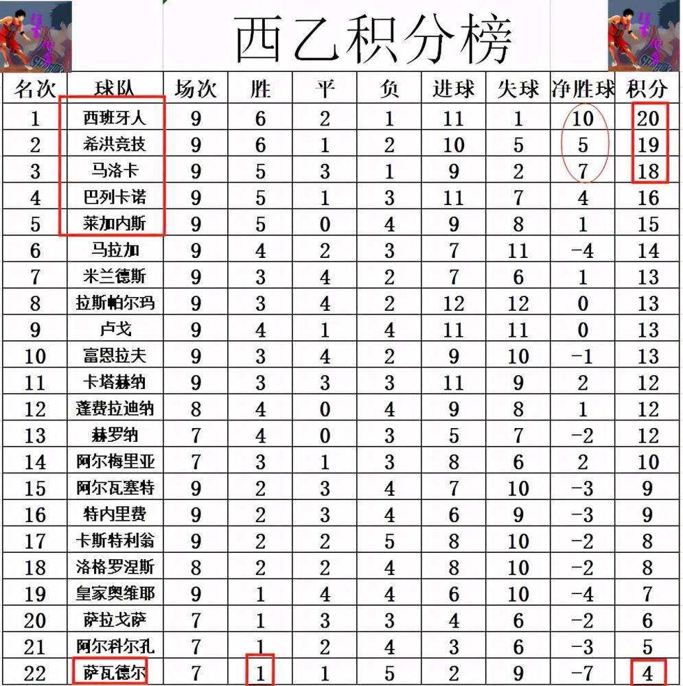 包含希洪竞技主场遭遇惨败，积分榜垫底的词条